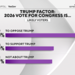 trump factor all
